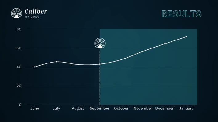 Maximize Your Ad Spend with Caliber by Coegi | AI-Powered Inventory Quality Scoring